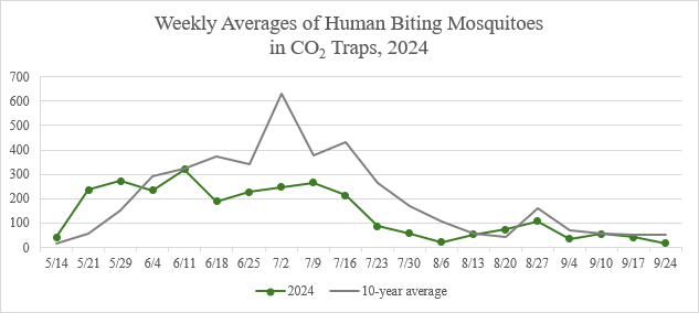 MN 10 year avg and 2024